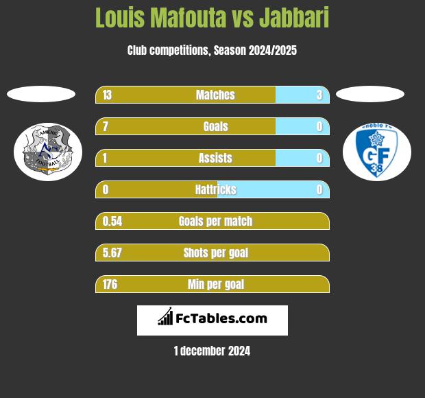 Louis Mafouta vs Jabbari h2h player stats