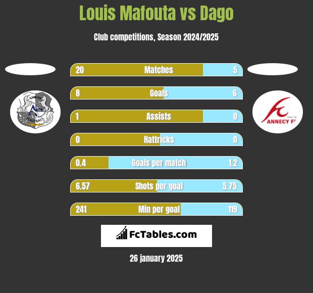 Louis Mafouta vs Dago h2h player stats