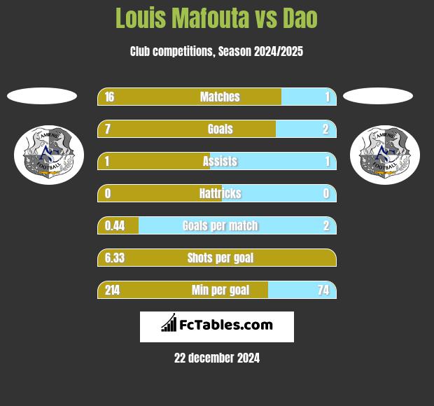 Louis Mafouta vs Dao h2h player stats