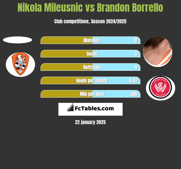 Nikola Mileusnic vs Brandon Borrello h2h player stats