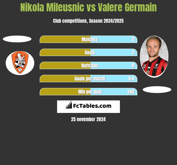 Nikola Mileusnic vs Valere Germain h2h player stats