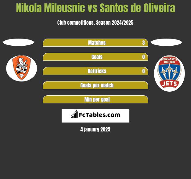 Nikola Mileusnic vs Santos de Oliveira h2h player stats