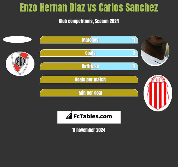 Enzo Hernan Diaz vs Carlos Sanchez h2h player stats