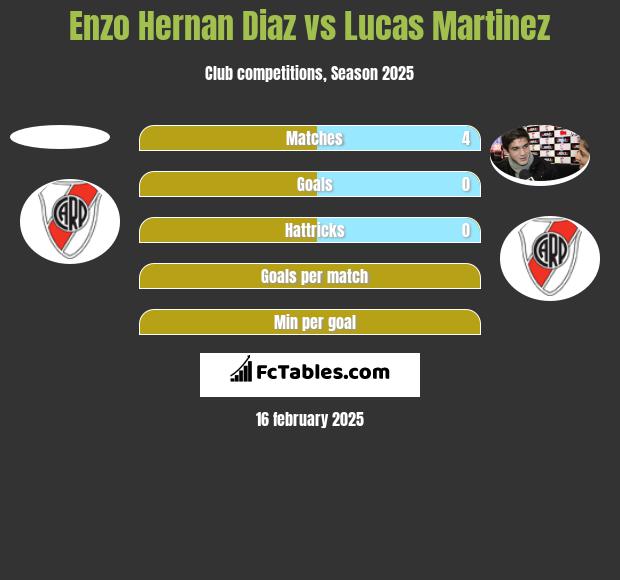 Enzo Hernan Diaz vs Lucas Martinez h2h player stats