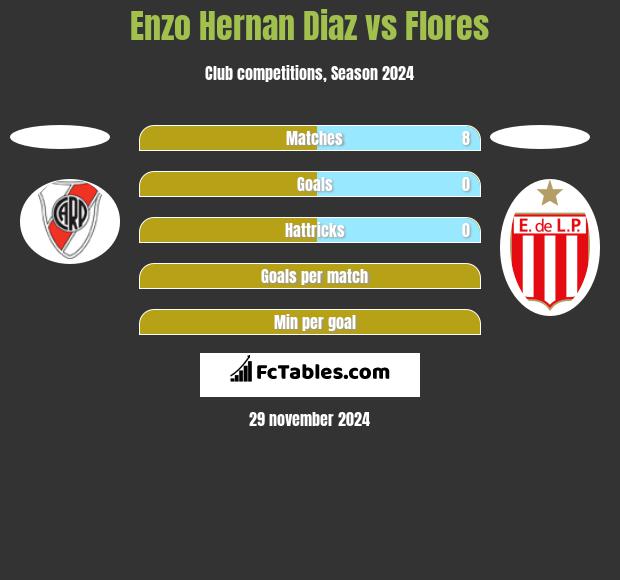 Enzo Hernan Diaz vs Flores h2h player stats