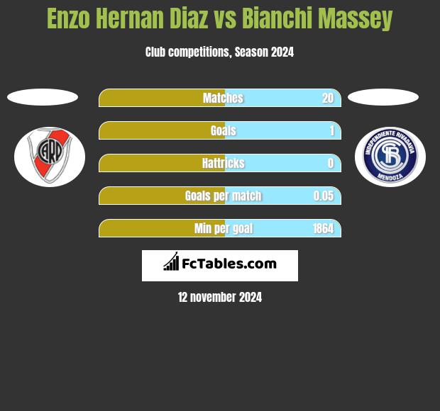 Enzo Hernan Diaz vs Bianchi Massey h2h player stats