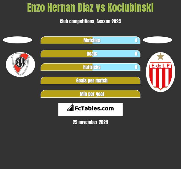 Enzo Hernan Diaz vs Kociubinski h2h player stats