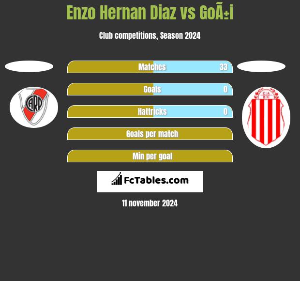 Enzo Hernan Diaz vs GoÃ±i h2h player stats