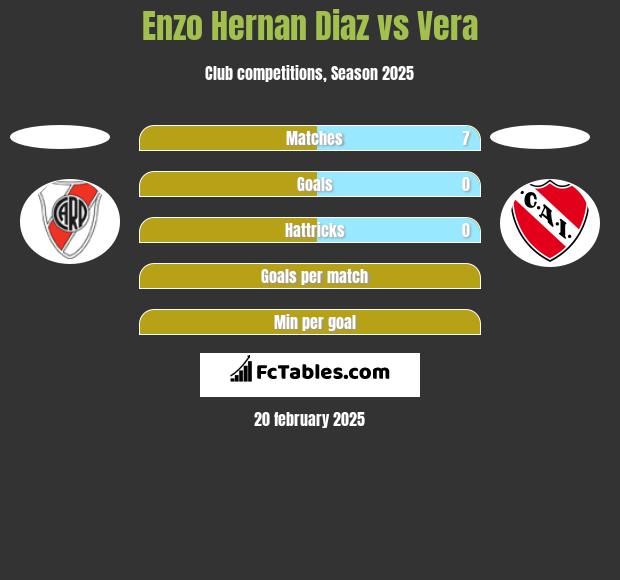 Enzo Hernan Diaz vs Vera h2h player stats