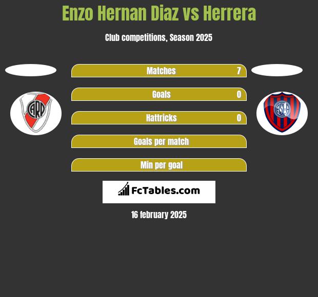 Enzo Hernan Diaz vs Herrera h2h player stats