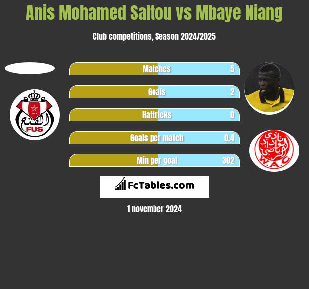 Anis Mohamed Saltou vs Mbaye Niang h2h player stats