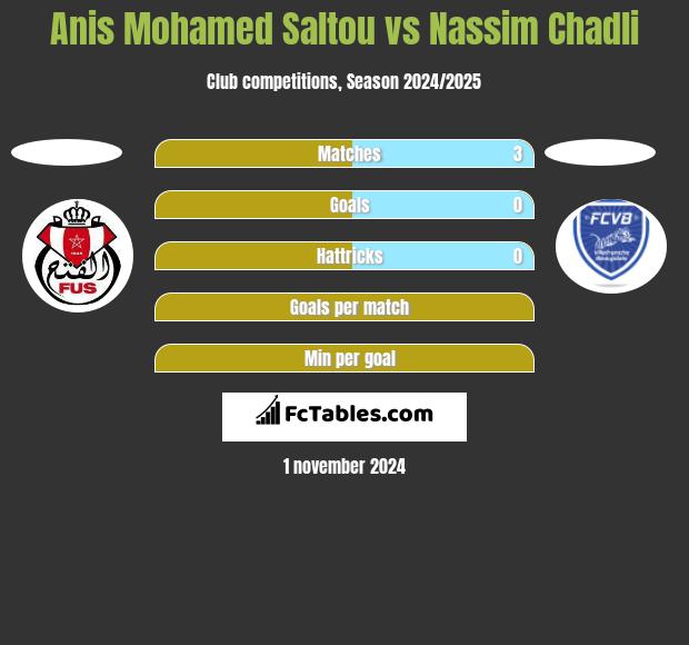 Anis Mohamed Saltou vs Nassim Chadli h2h player stats