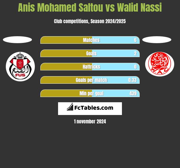 Anis Mohamed Saltou vs Walid Nassi h2h player stats