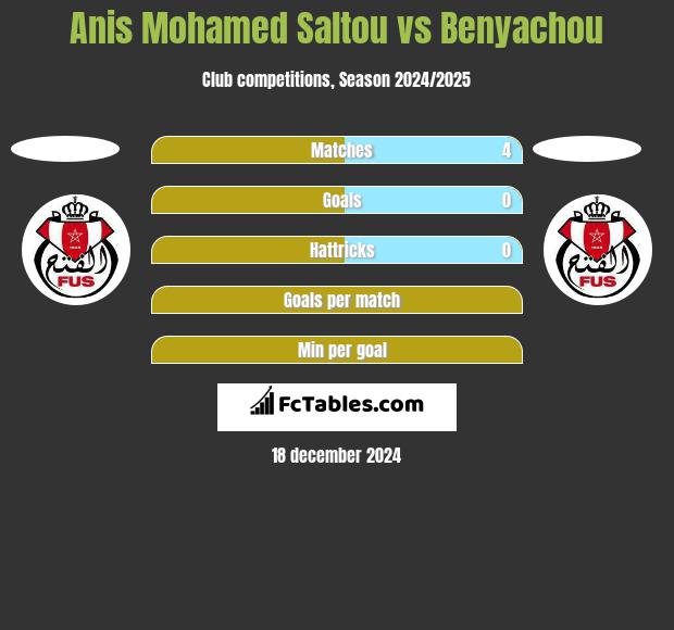 Anis Mohamed Saltou vs Benyachou h2h player stats