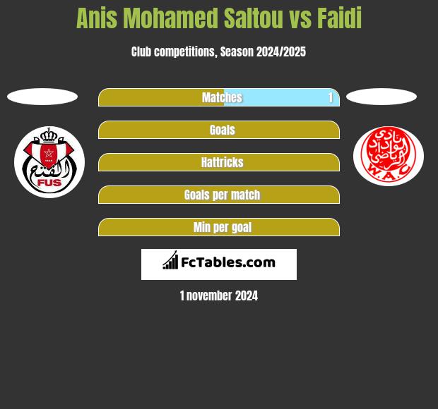 Anis Mohamed Saltou vs Faidi h2h player stats