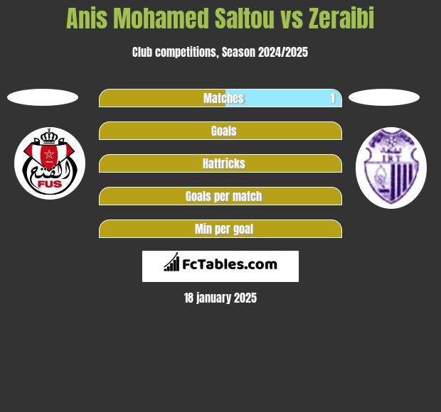 Anis Mohamed Saltou vs Zeraibi h2h player stats