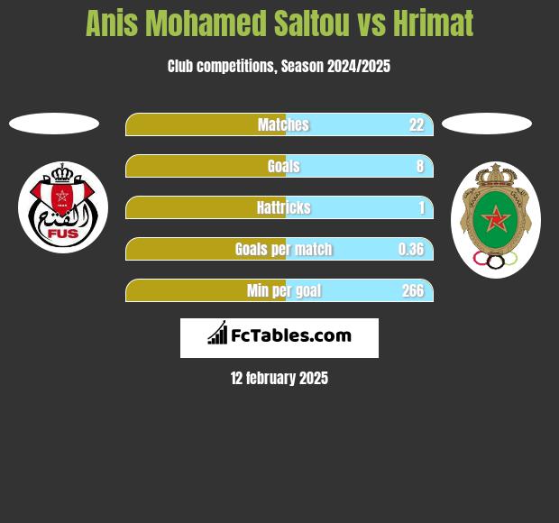 Anis Mohamed Saltou vs Hrimat h2h player stats