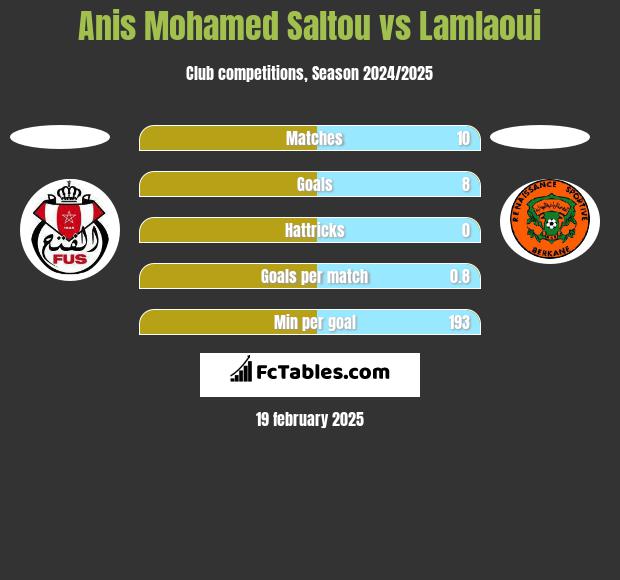 Anis Mohamed Saltou vs Lamlaoui h2h player stats