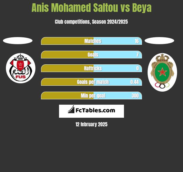 Anis Mohamed Saltou vs Beya h2h player stats