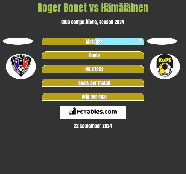 Roger Bonet vs Hämäläinen h2h player stats