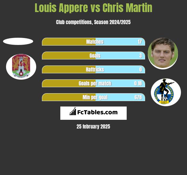 Louis Appere vs Chris Martin h2h player stats