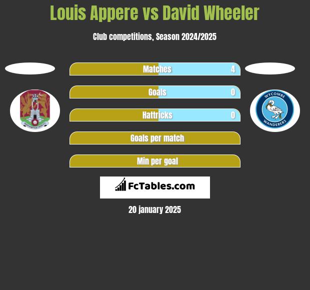 Louis Appere vs David Wheeler h2h player stats