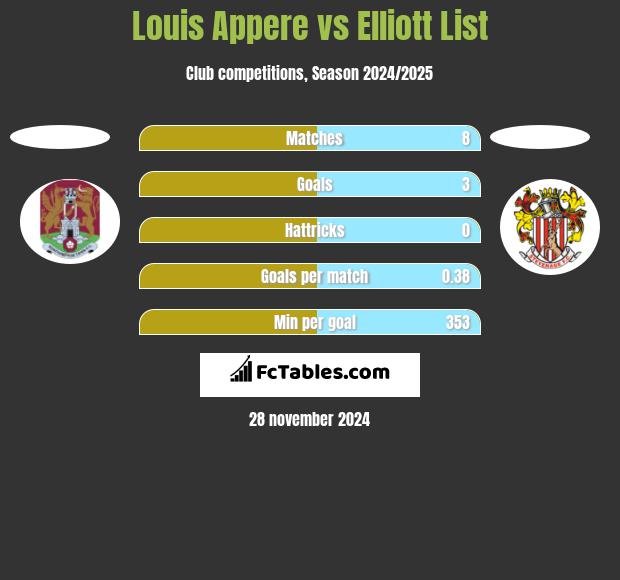 Louis Appere vs Elliott List h2h player stats