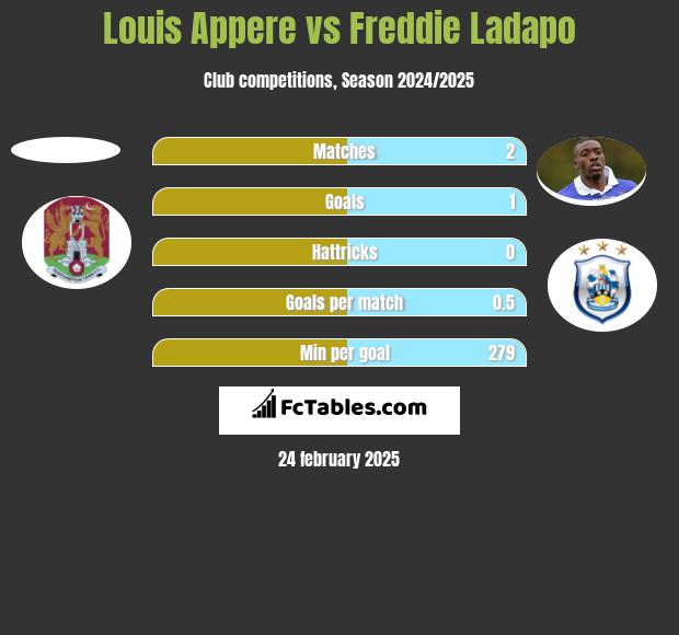 Louis Appere vs Freddie Ladapo h2h player stats