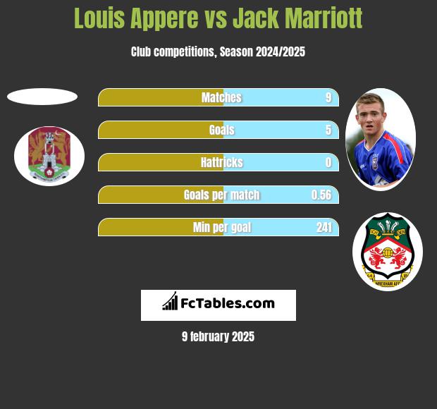 Louis Appere vs Jack Marriott h2h player stats