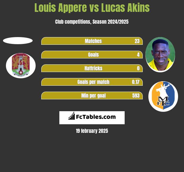 Louis Appere vs Lucas Akins h2h player stats