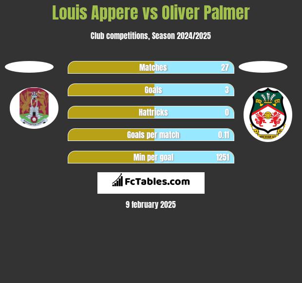 Louis Appere vs Oliver Palmer h2h player stats