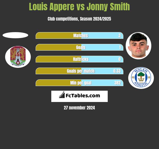 Louis Appere vs Jonny Smith h2h player stats