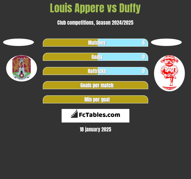 Louis Appere vs Duffy h2h player stats