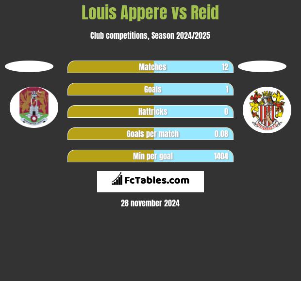 Louis Appere vs Reid h2h player stats