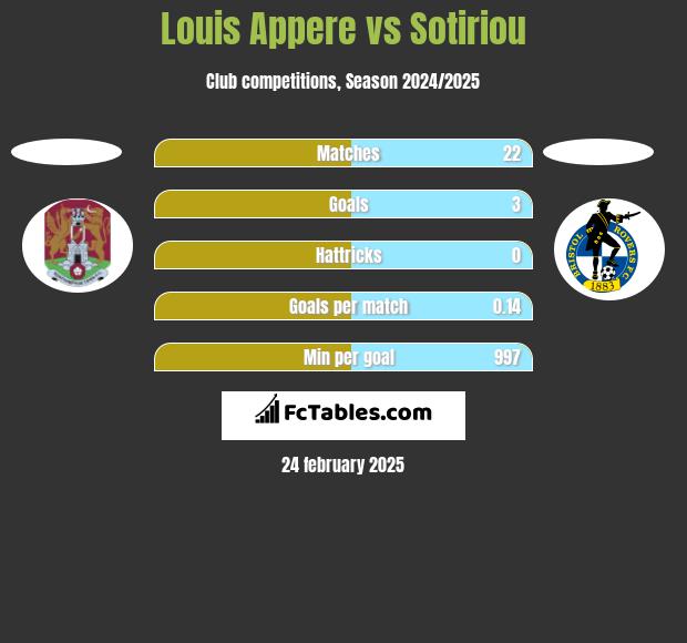 Louis Appere vs Sotiriou h2h player stats