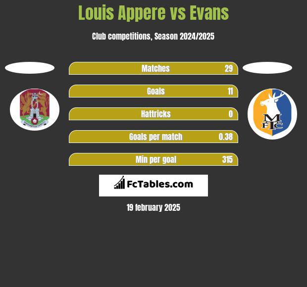 Louis Appere vs Evans h2h player stats