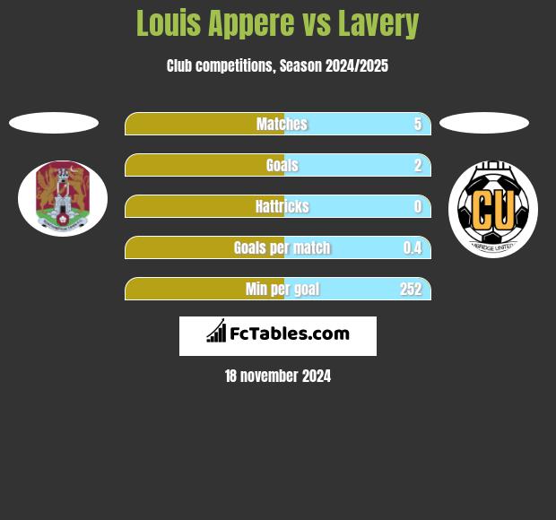 Louis Appere vs Lavery h2h player stats