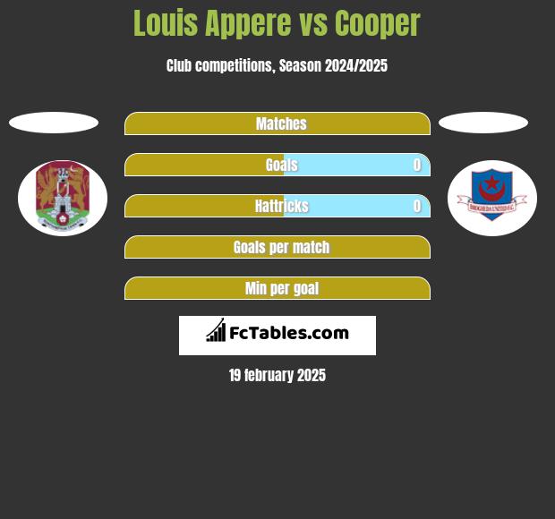 Louis Appere vs Cooper h2h player stats