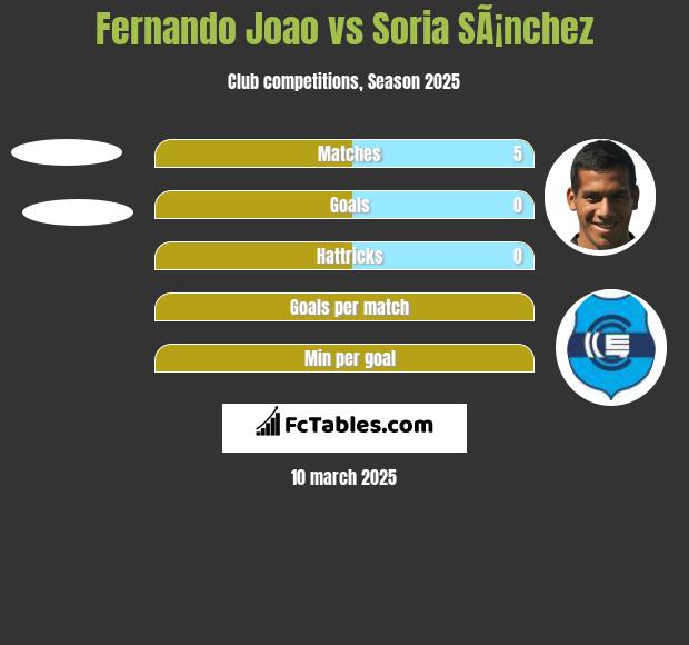 Fernando Joao vs Soria SÃ¡nchez h2h player stats