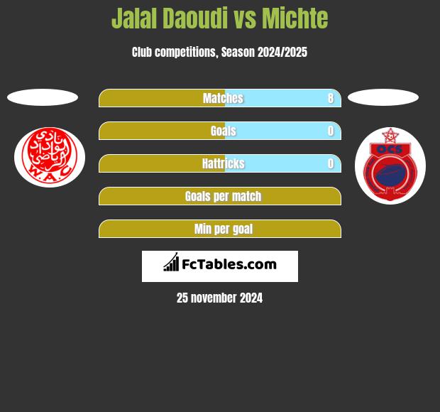 Jalal Daoudi vs Michte h2h player stats