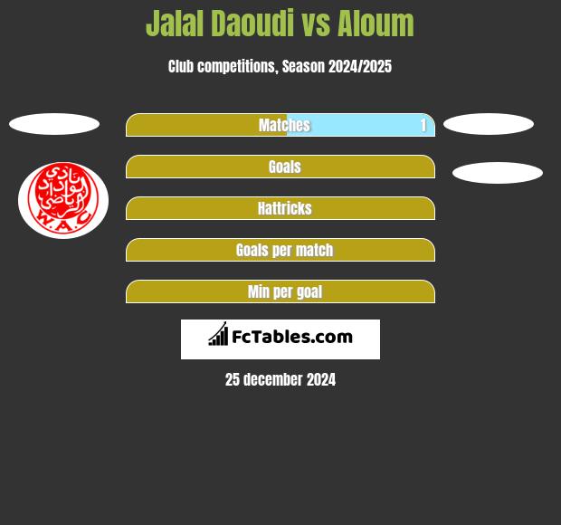 Jalal Daoudi vs Aloum h2h player stats