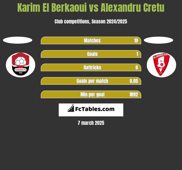 Karim El Berkaoui vs Alexandru Cretu h2h player stats