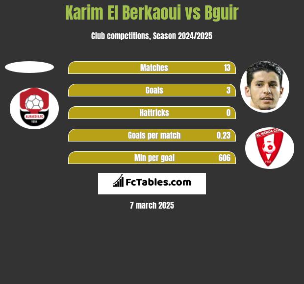 Karim El Berkaoui vs Bguir h2h player stats