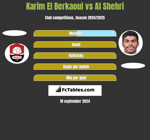 Karim El Berkaoui vs Al Shehri h2h player stats