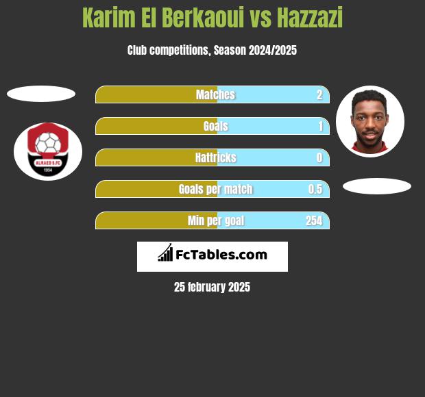 Karim El Berkaoui vs Hazzazi h2h player stats