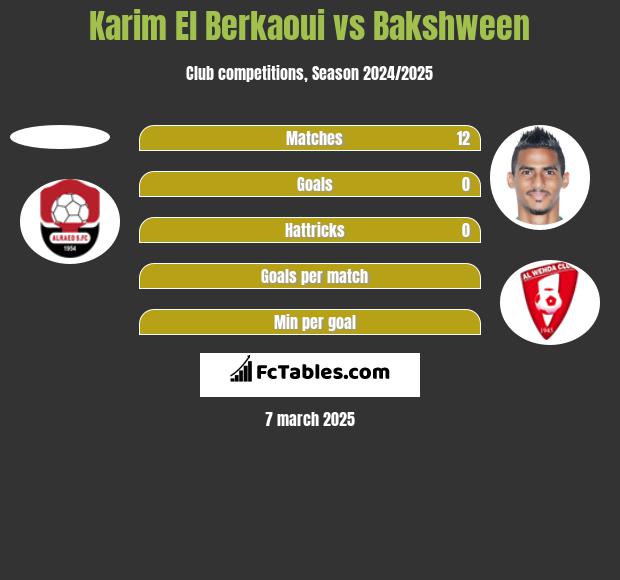 Karim El Berkaoui vs Bakshween h2h player stats