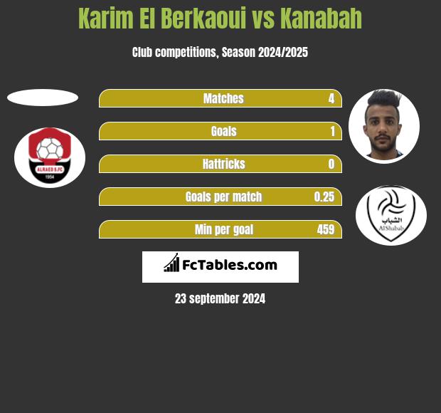 Karim El Berkaoui vs Kanabah h2h player stats