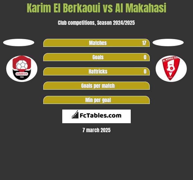 Karim El Berkaoui vs Al Makahasi h2h player stats