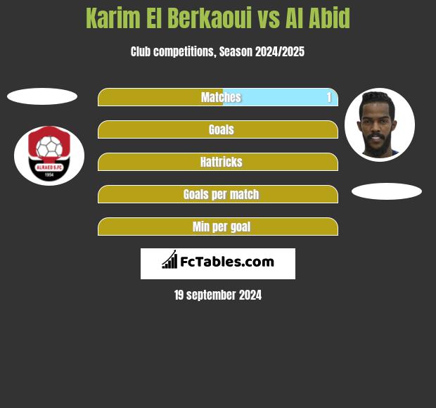 Karim El Berkaoui vs Al Abid h2h player stats