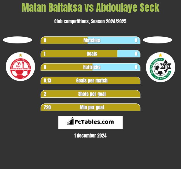 Matan Baltaksa vs Abdoulaye Seck h2h player stats